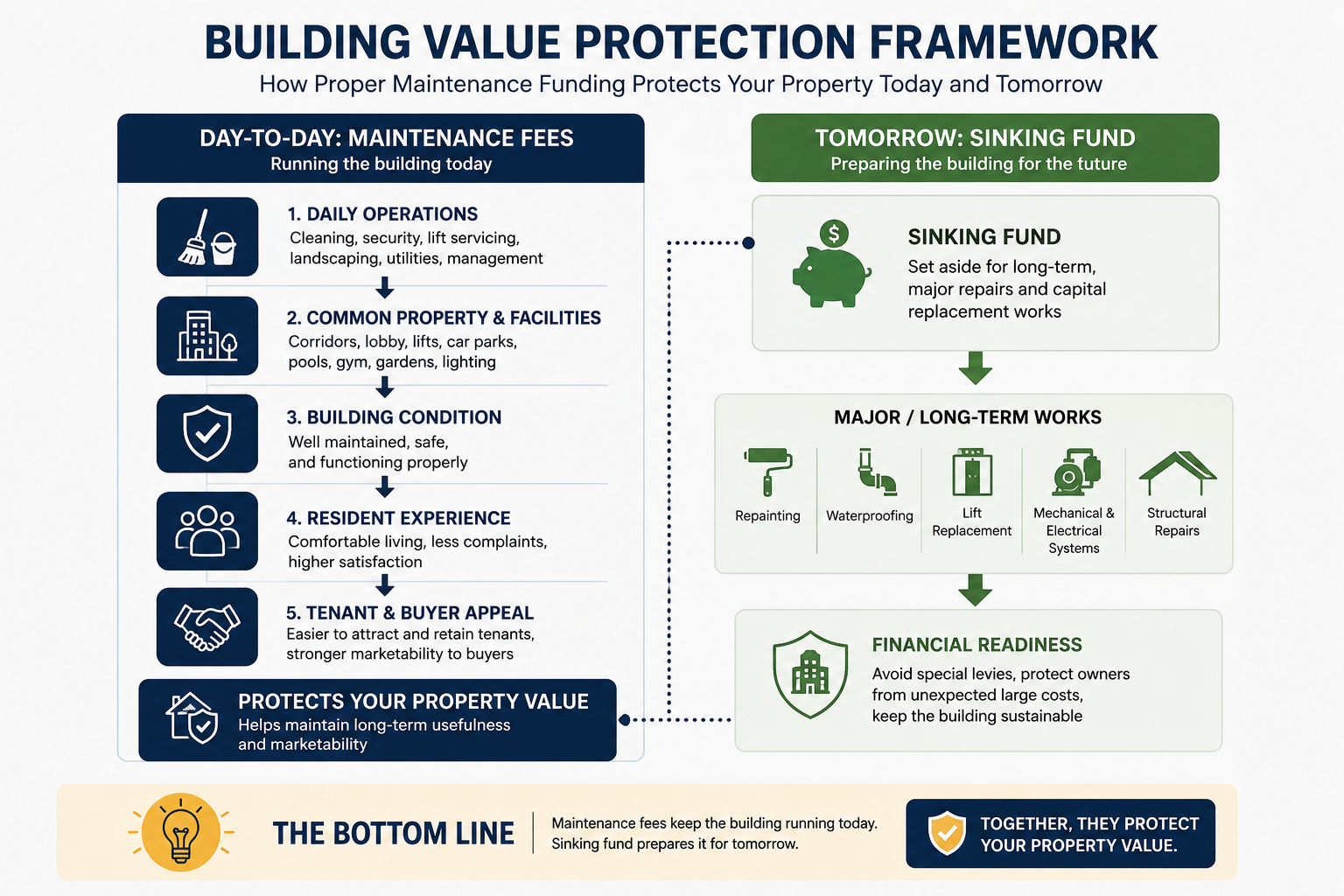 Building Value Protection Framework explaining condo maintenance fees and sinking fund
