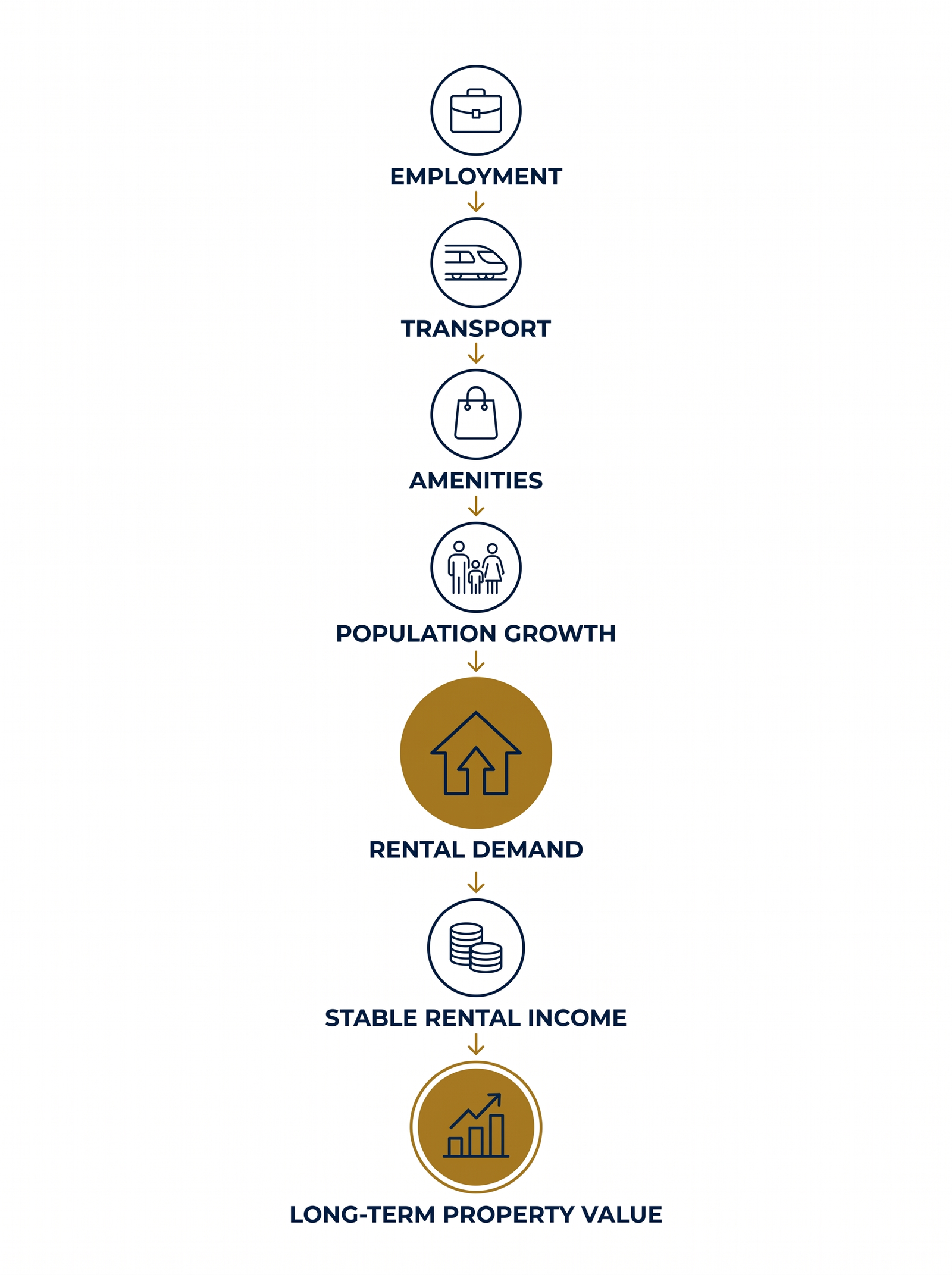 A vertical flowchart showing how employment leads to transport, amenities and population growth, which drive rental demand, stable rental income and long-term property value